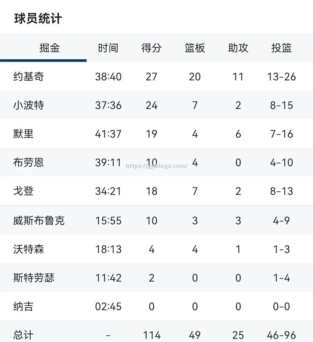 掘金队实力逐渐被看好,冲击西部前四 掘金队实力逐渐被看好,冲击西部前四