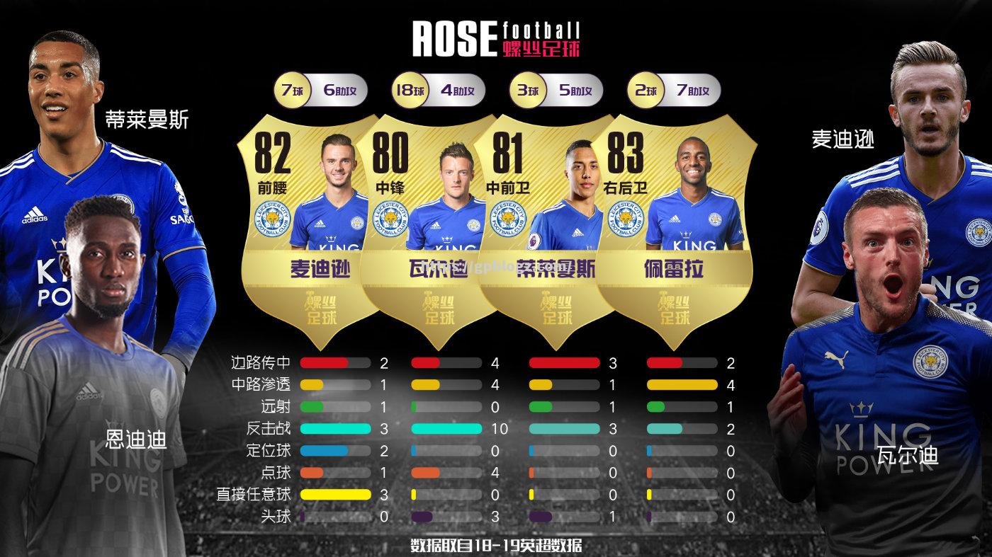 莱斯特城主场大胜重返欧战区积分榜前列 莱斯特城主场大胜重返欧战区积分榜前列