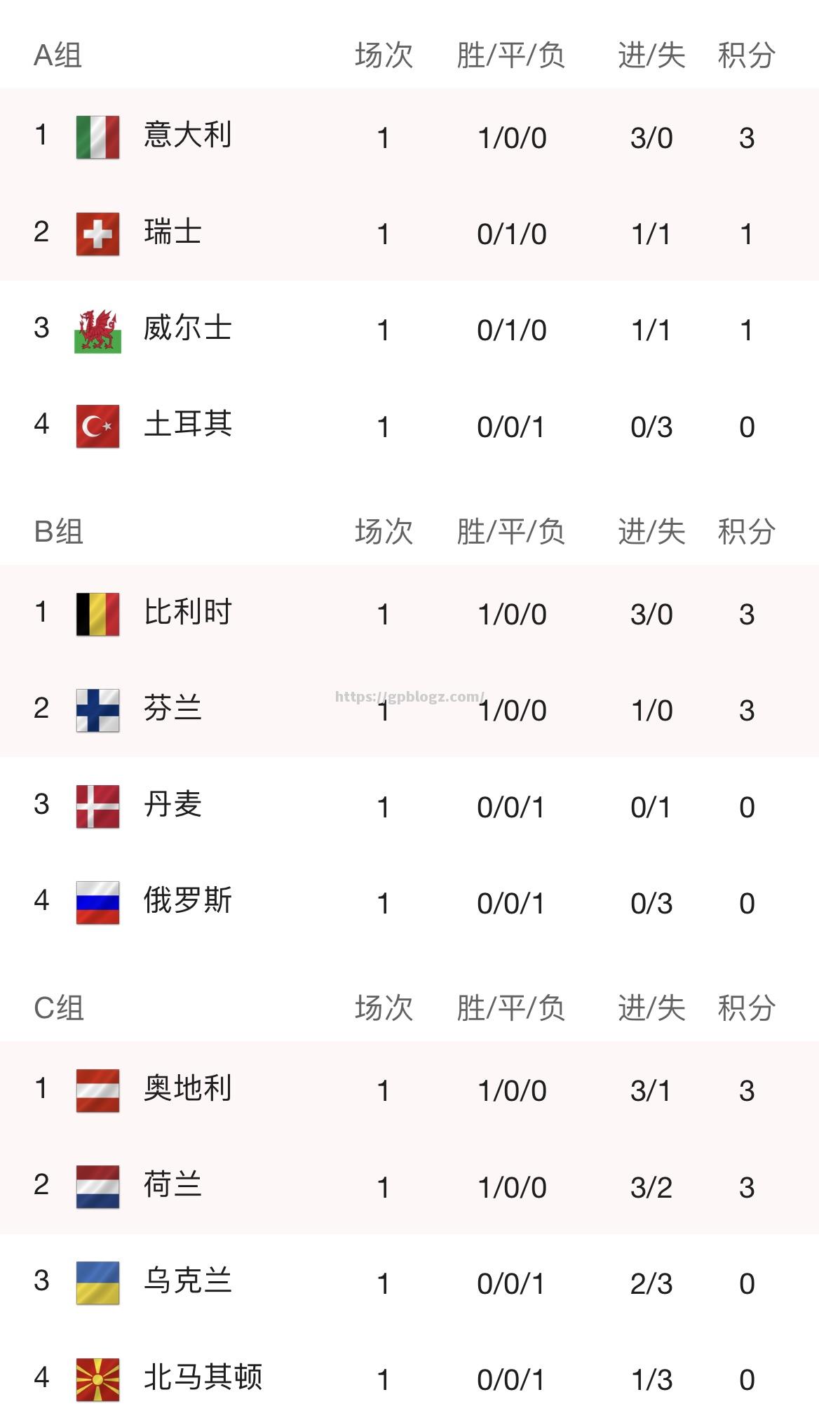 欧预赛热门球队取胜，稳固积分榜前列